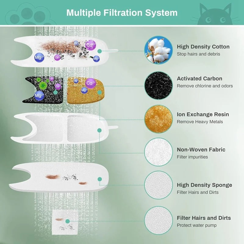 Caci Replacement Filters & Sponges – Triple Filtration for 135 fl oz / 4L Cat Water Fountain